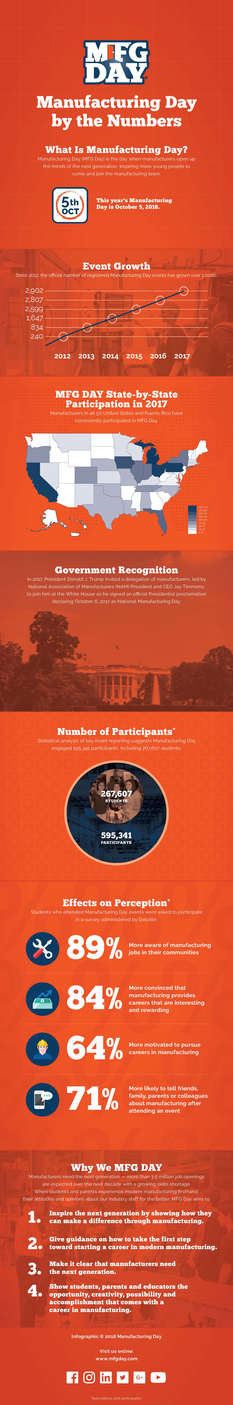 MFG Day Infographic